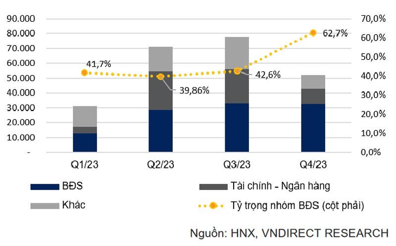 Hoạt động phát hành trái phiếu hồi phục, hơn 1,3 tỷ USD trái phiếu được mua lại trước hạn trong quý I/2023