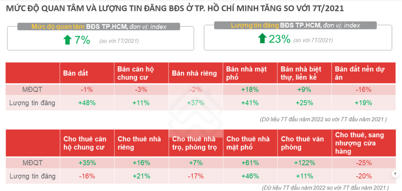 BĐS tại TP.HCM trong 7 tháng đầu năm nay tăng nhẹ 7%, lượng tin đăng BĐS cũng tăng 23% so với cùng kỳ năm 2021.