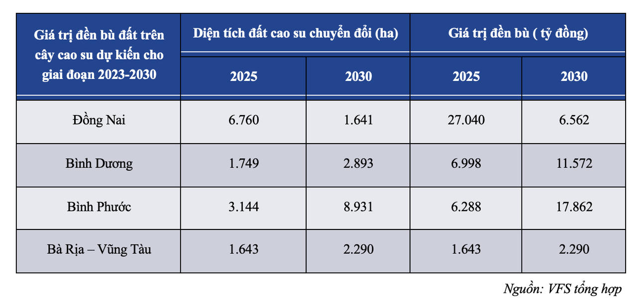 Các doanh nghiệp có quỹ đất sẵn để chuyển nhượng sẽ tiếp tục được hưởng lợi&nbsp;nhờ mức giá đền bù tăng cao
