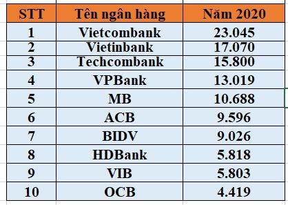Top 10 ngân hàng có lợi nhuận trước thuế cao nhất năm 2020. (Đvt: tỷ đồng) &nbsp;