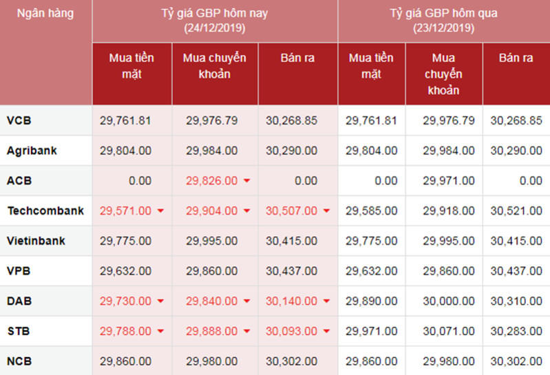 Tỷ giá ngoại tệ hôm nay ngày 24/12: USD và Nhân dân tệ tăng giá
