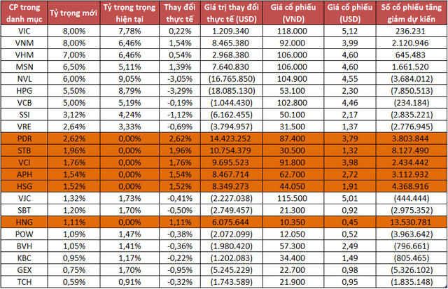 Quỹ ETF MV Index Solutions bổ sung danh mục cổ phiếu quý 2 với nhiều cổ phiếu mới 