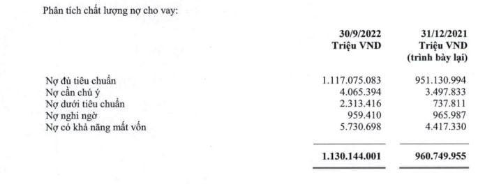 Chi tiết các nhóm nợ xấu tại Vietcombank (nguồn: BCTC hợp nhất Q3/2022).