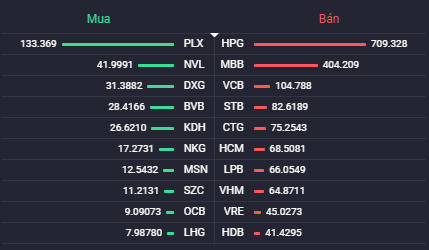 Các cổ phiếu có giá trị mua/bán ròng của khối ngoại lớn nhất. Nguồn: Fialda.