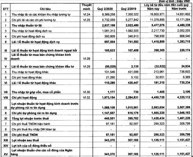 Tốc độ xử lý nợ xấu tại Sacombank gặp khó vì Covid-19?