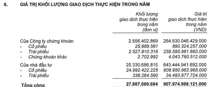 Trái phiếu nhìn từ giao dịch 260.000 tỷ đồng một năm tại công ty chứng khoán TCBS