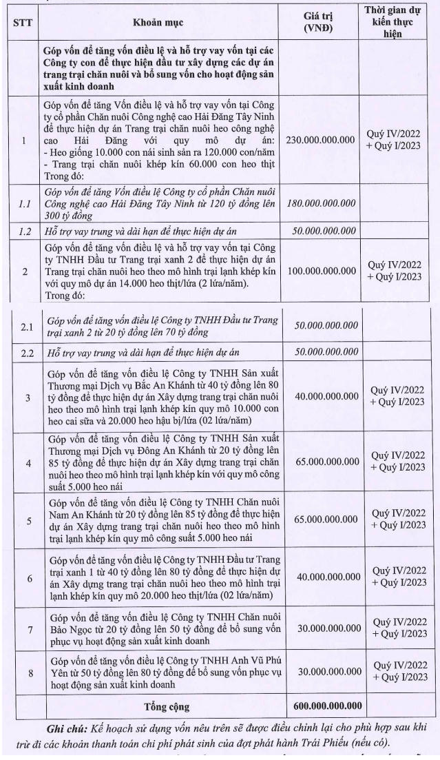 Dự kiến phân bổ 600 tỷ đồng trái phiếu của BAF