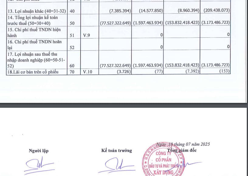 Luỹ kế 6 tháng đầu năm 2025, công ty báo lỗ hơn 153,8 tỷ đồng, cùng kỳ năm ngoái lỗ hơn 3,1 tỷ đồng.