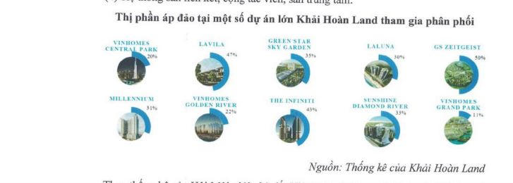 Thực lực kém xa các đối thủ, giấc mộng 'ngôi vương' của Khải Hoàn Land có khả thi?