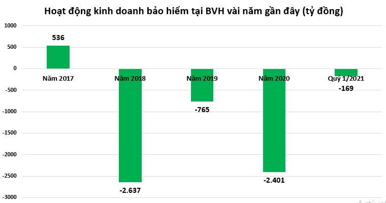 Tập đoàn Bảo Việt đang làm ăn ra sao?