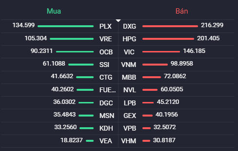 Các cổ phiếu có giá trị mua/bán ròng của khối ngoại lớn nhất. Nguồn: Fialda.