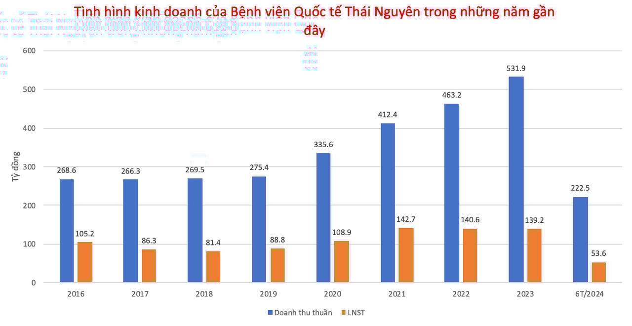 Thực lực 2 bệnh viện hiếm hoi niêm yết trên sàn chứng khoán