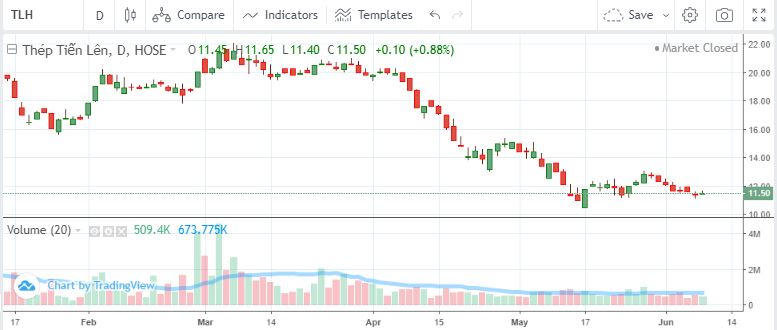 Giá cổ phiếu 'đứt phanh', kế hoạch huy động vốn qua cổ phiếu của doanh nghiệp thép liệu có thành?