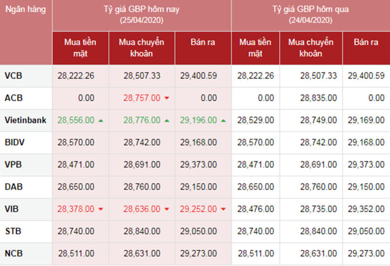 Tỷ giá ngoại tệ hôm nay ngày 25/4: NĐT đổ xô đến đồng bạc xanh khi dầu mỏ chao đảo