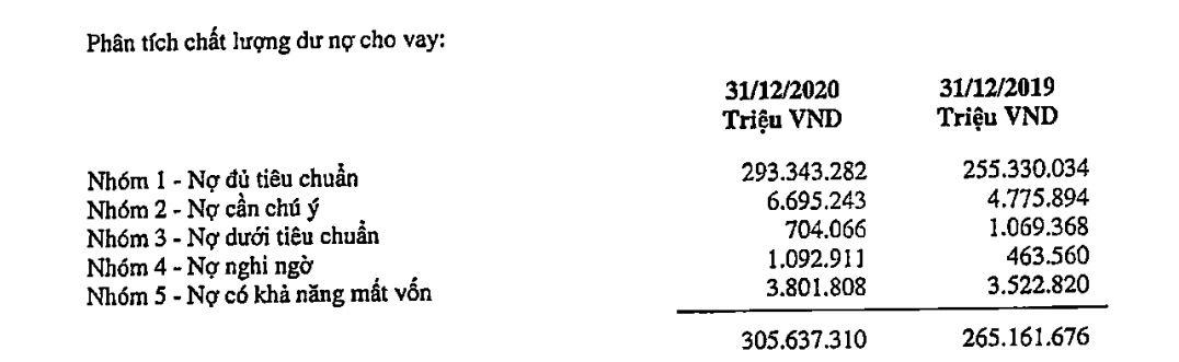 Cuối năm 2020, nợ xấu nội bảng tại SHB tăng 11% so với đầu năm. (Nguồn: BCTC kiểm toán năm 2020) &nbsp;
