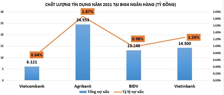 Bất ngờ kết quả kinh doanh nhóm Big4 ngân hàng năm 2021