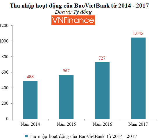 Sau 3 năm tách khỏi Tập đoàn Bảo Việt, BaoVietBank đã lớn nhanh như thế nào?