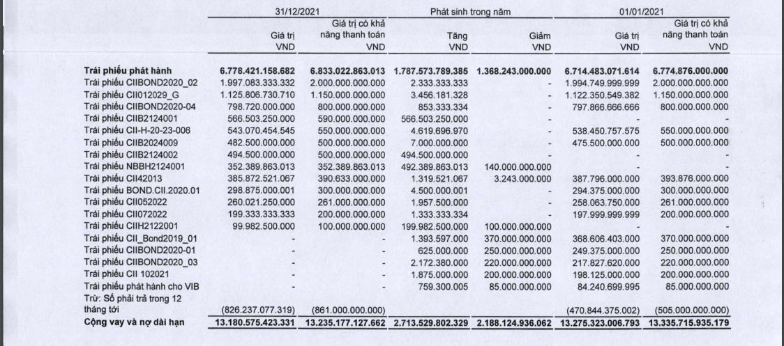 Tính đến cuối năm 2021, dư nơi trái phiếu tại CII đạt&nbsp;6.776 tỷ đồng.&nbsp; Nguồn: BCTC Hợp nhất quý 4/2021 CII. &nbsp;