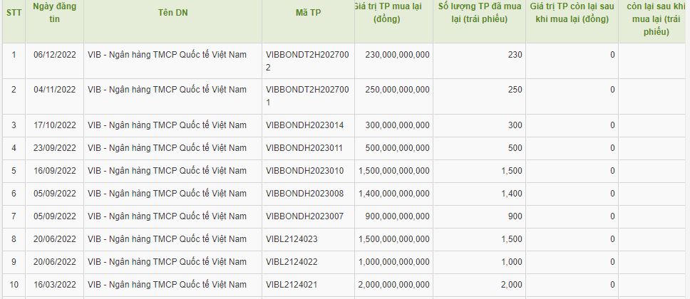 Ngân hàng VIB mua lại trước hạn 10 lô trái phiếu với tổng giá trị hơn 9.000 tỷ đồng (nguồn: HNX)