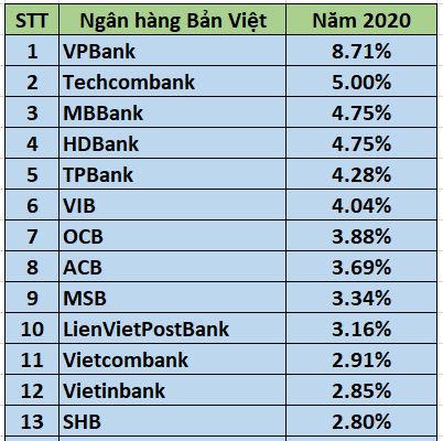 Top 10 ngân hàng có tỷ lệ NIM cao nhất năm 2020 'vắng bóng' nhóm Big4