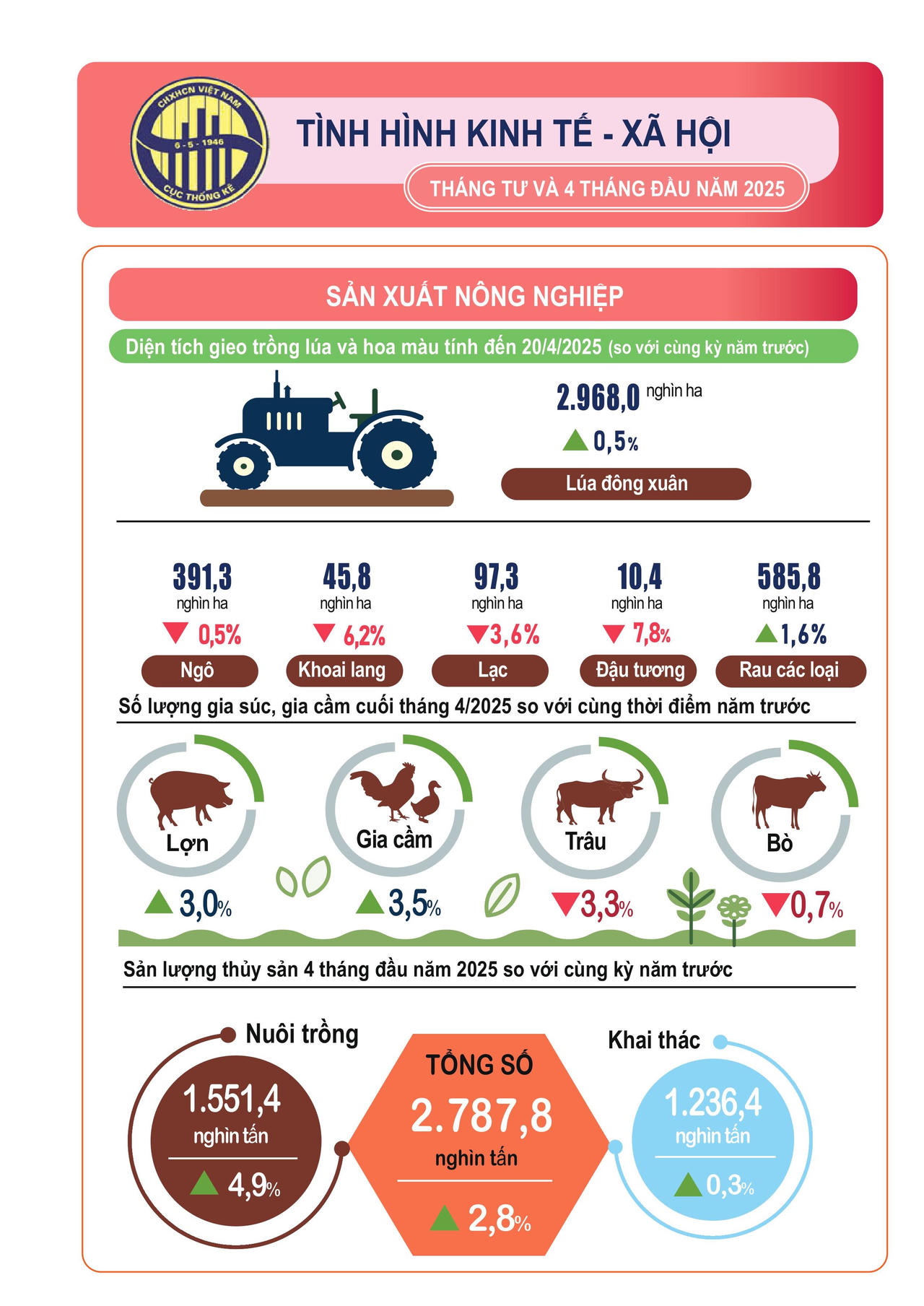 Tình hình kinh tế - xã hội 4 tháng đầu năm