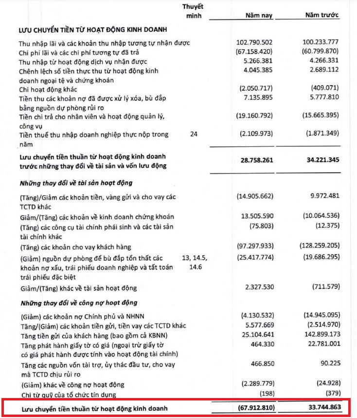 Lợi nhuận 'khủng' nhưng dòng tiền tại BIDV, Techcombank hao hụt hàng chục nghìn tỷ đồng