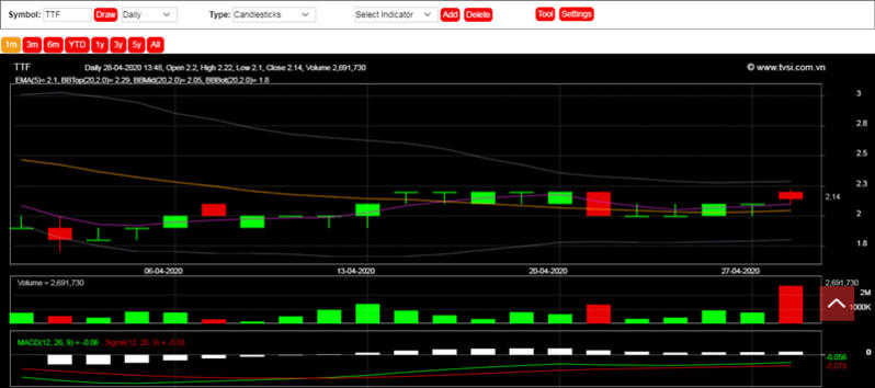 Nước cờ xóa nợ bằng cổ phiếu, lý giải vì sao TTF phải phát hành cổ phiếu giá 'trà đá'