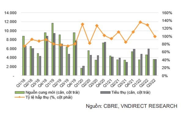Thị trường căn hộ Hà Nội trong Q3/22 giao dịch ảm đạm
