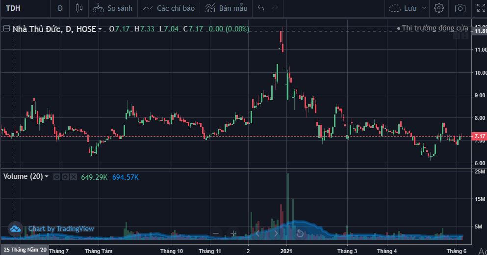 Cổ phiếu TDH từ tháng 6/2020 đến nay. &nbsp;
