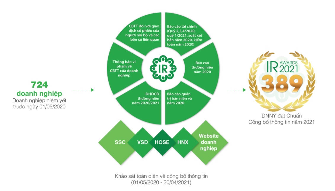 Chỉ có 389/724 doanh nghiệp niêm yết đạt chuẩn trên sàn chứng khoán