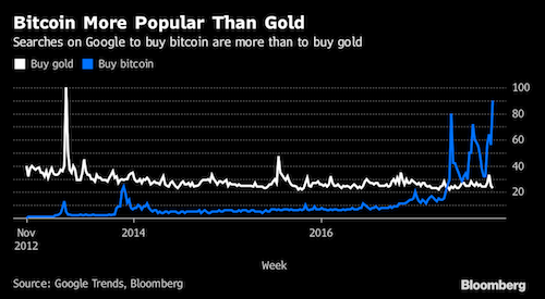 Lượt tìm kiếm “mua Bitcoin” nhiều hơn “mua vàng”