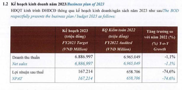 Kế hoạch kinh doanh năm 2023 của Golden Gate. &nbsp;
