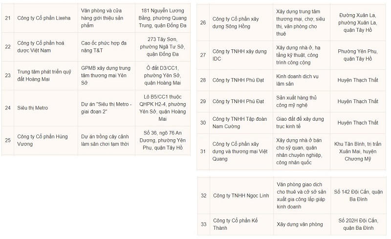 Danh sách 33 dự án bất động sản tại Hà Nội sắp bị thanh tra. &nbsp;