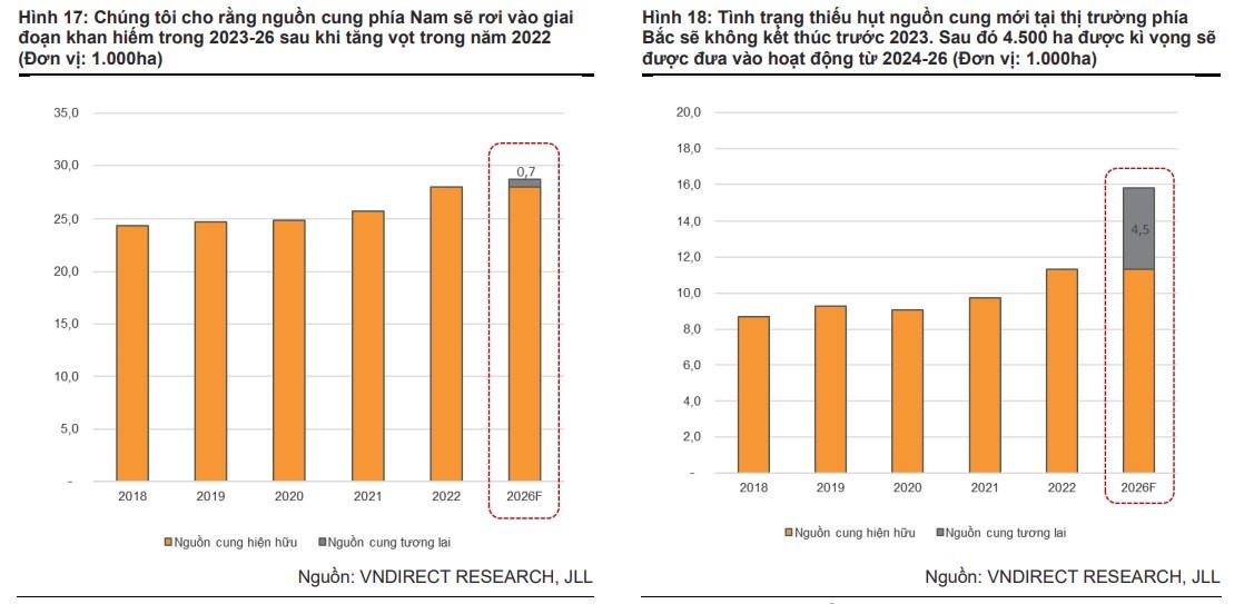 Tăng trưởng bất động sản công nghiệp đang thiếu yếu tố dẫn dắt