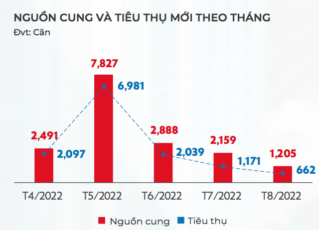 Nguồn cung và tiêu thụ căn hộ theo tháng tại TP.HCM và các tỉnh lân cận - Nguồn: DKRA.