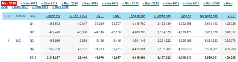 Licogi: Nợ gấp 10 lần vốn chủ sở hữu và tình trạng 'cổ phiếu zombie' kéo dài