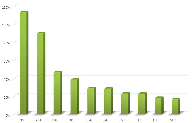 Chứng khoán điều chỉnh trong tuần 8 - 12/6, nhiều cổ phiếu bất động sản vẫn “nóng”