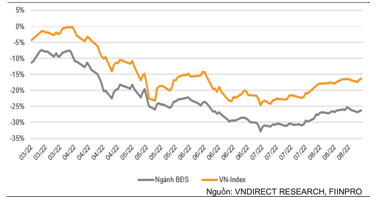 Chỉ số ngành bất động sản dần phục hồi từ tháng 7/2022