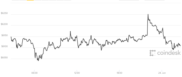 Giá bitcoin hôm nay (24/6): Bitcoin sẽ chạm mức 10.000 USD vào năm 2019?