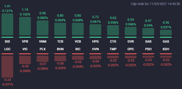 Các cổ phiếu ảnh hưởng lớn nhất đến VN-Index. Nguồn: Fialda. &nbsp;