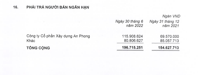 Nguồn: BCTC hợp nhất quý 2/2022 tại KDH