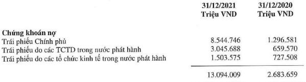 Vì đâu hàng trăm nghìn tỷ đồng tiền ngân hàng chảy vào trái phiếu doanh nghiệp?
