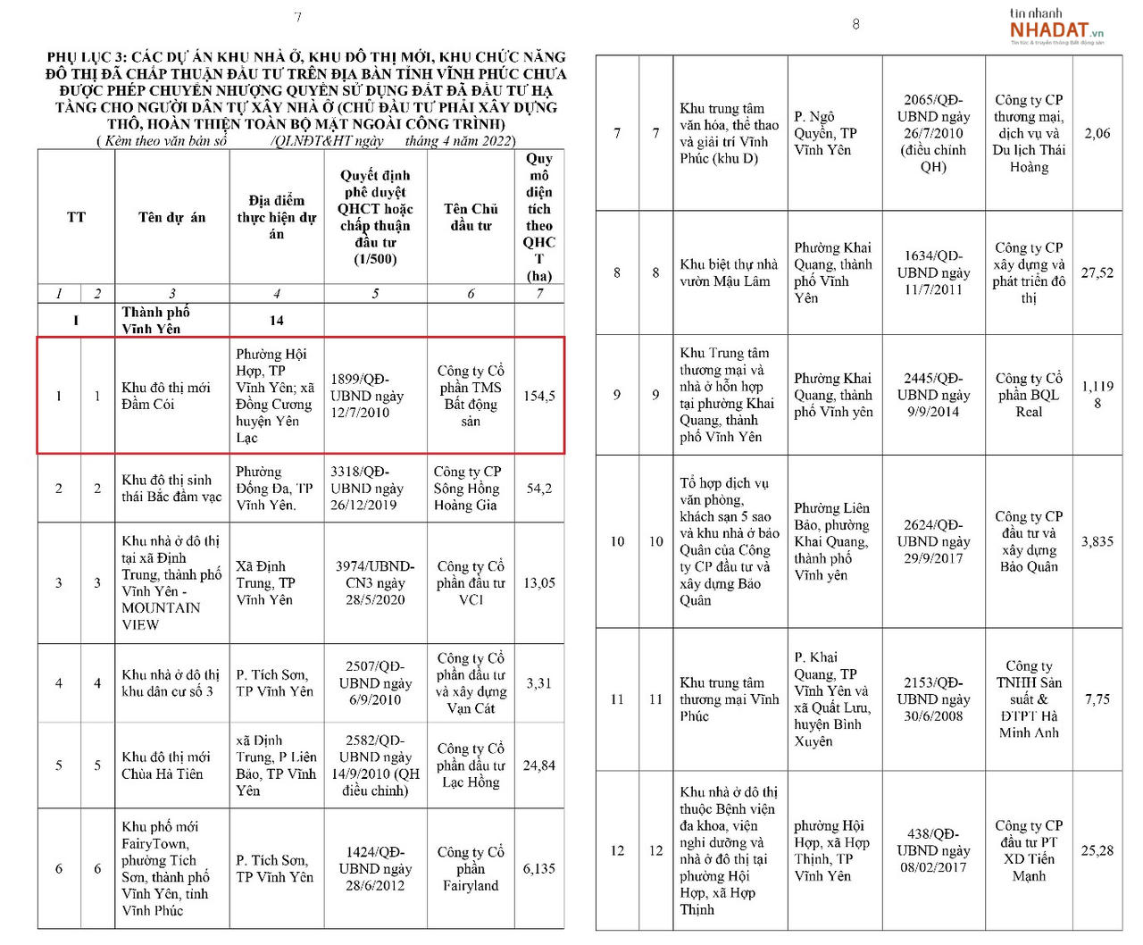 Danh sách 28 dự án chưa đủ điều kiện mở bán trên địa bàn tỉnh Vĩnh Phúc. &nbsp;