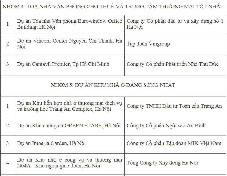 Danh tính 54 doanh nghiệp và dự án “xuất sắc nhất” đạt Giải thưởng Quốc gia Bất động sản Việt Nam 2018