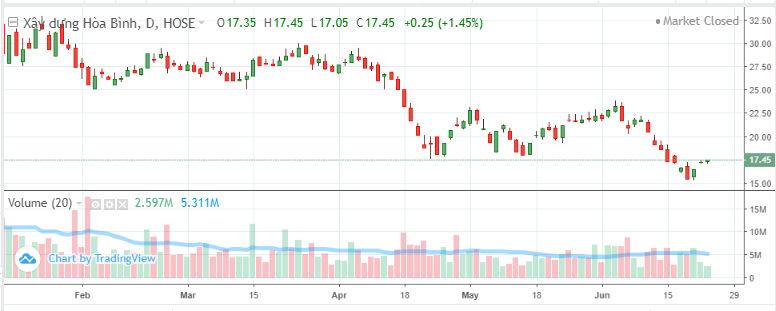 Diễn biến cổ phiếu HBC từ đầu năm 2022 đến nay. &nbsp;