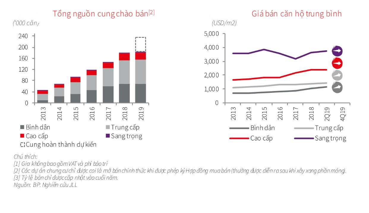 Căng thẳng nguồn cung căn hộ, Hà Nội, TP.HCM cùng ‘lập đáy’ thấp kỷ lục