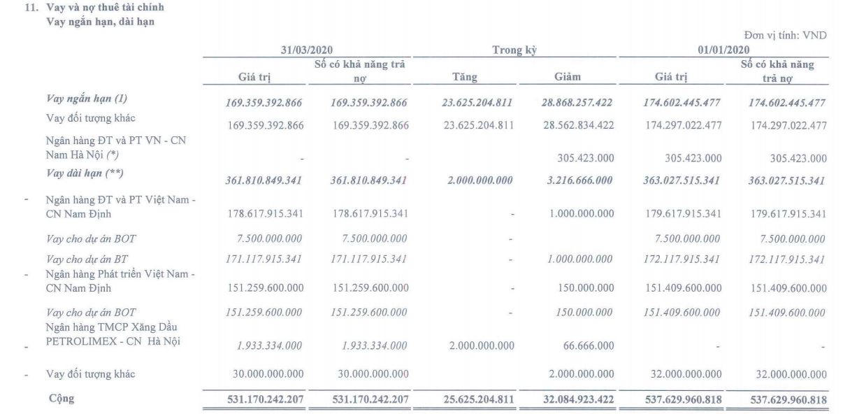 Hào phóng 'bơm' hàng chục nghìn tỷ cho các dự án BOT, ngân hàng BIDV, Vietcombank đứng trước nguy cơ 'sa lầy'