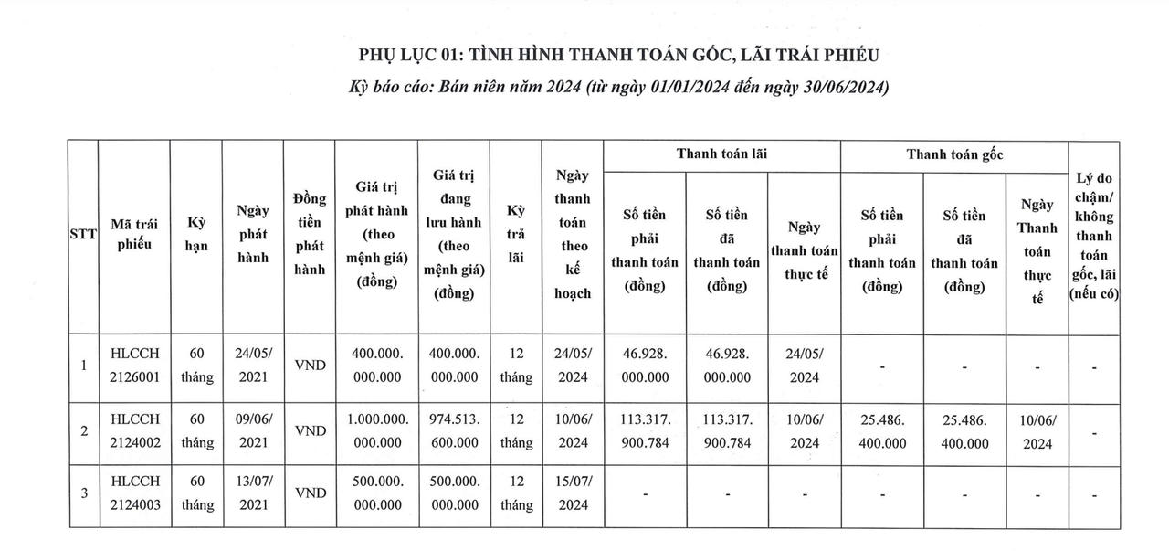 Chốt quý II/2024, nợ phải trả của Xây dựng và Phát triển Hoàng Long giảm 19,2%