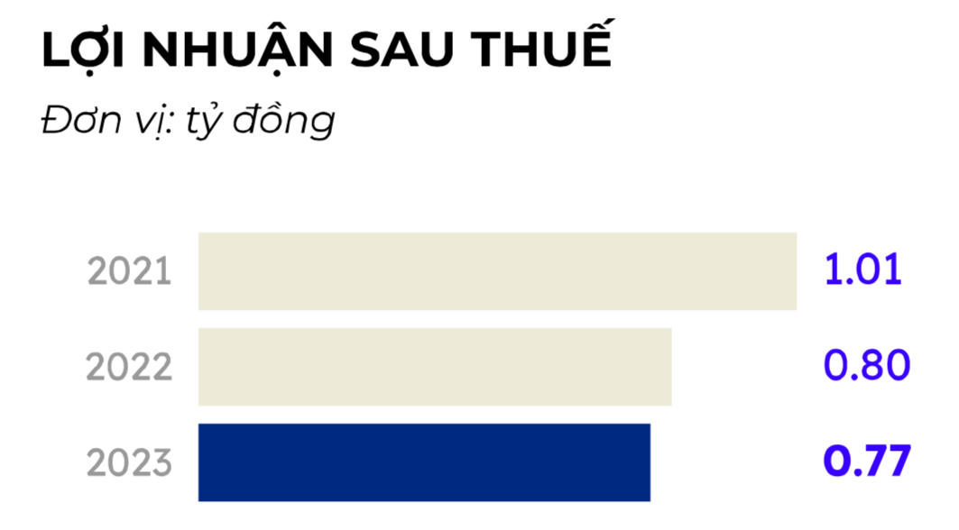 Năm 2023, lợi nhuận sau thuế của Công ty Đại Quang Minh gần 770 triệu đồng