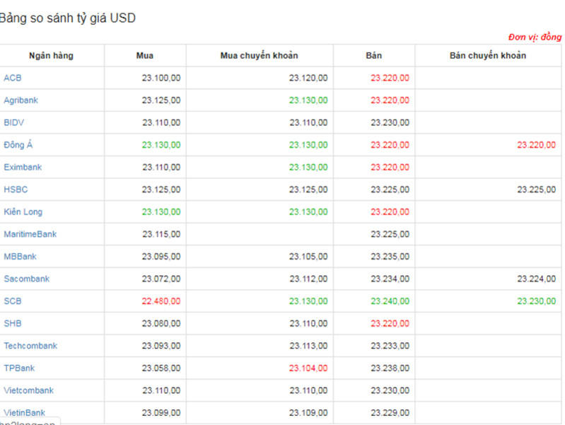 Tỷ giá USD hôm nay ngày 3/1: USD tăng vọt